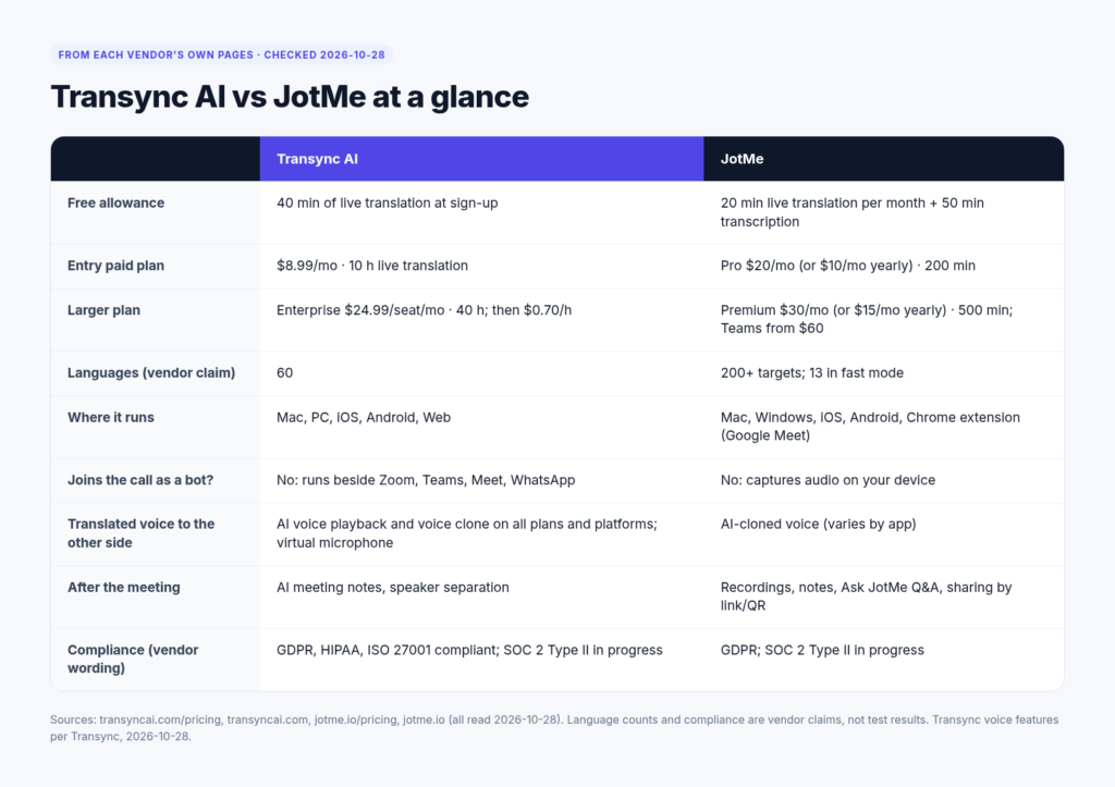 JotMe alternative comparison: Transync AI vs JotMe at a glance