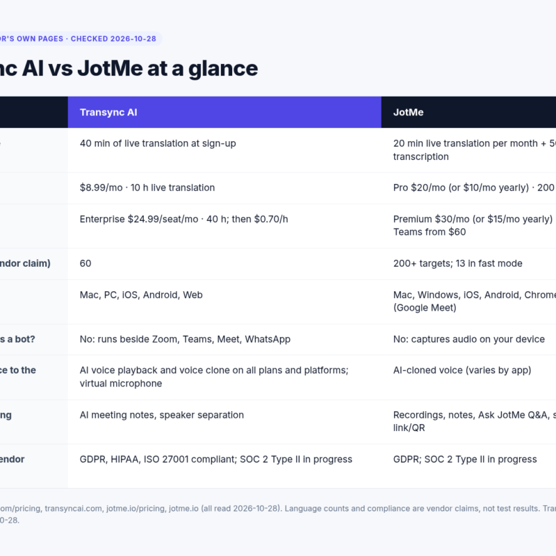 JotMe alternative comparison: Transync AI vs JotMe at a glance