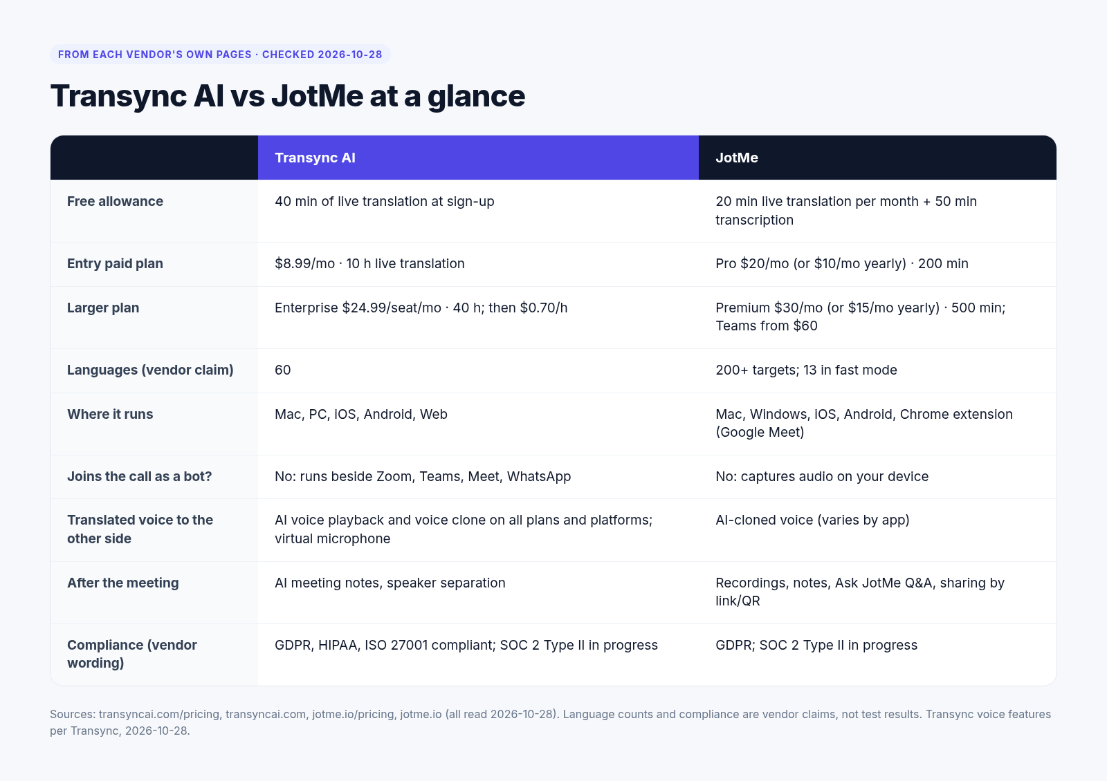 JotMe alternative comparison: Transync AI vs JotMe at a glance