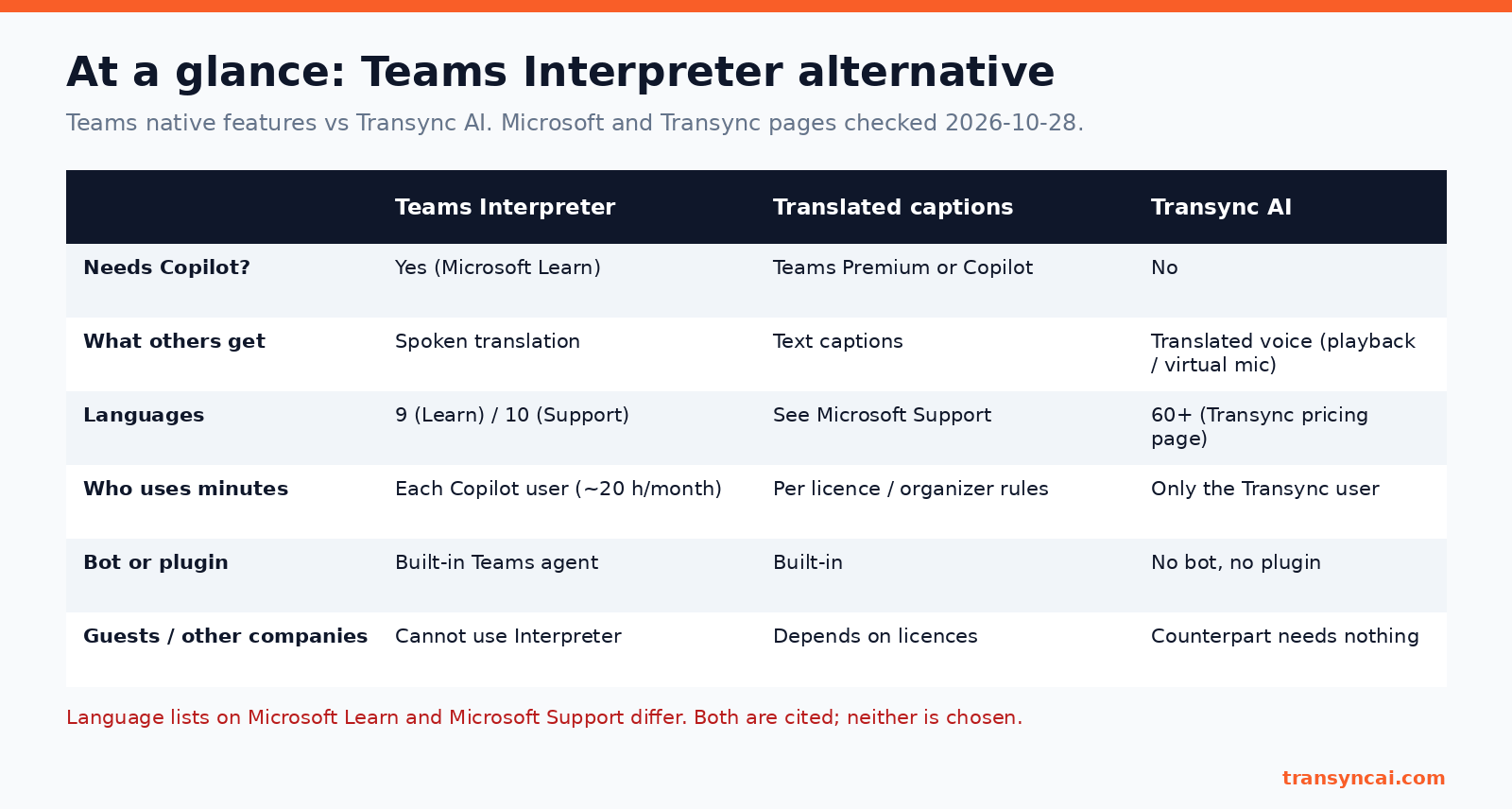 Teams Interpreter alternative at a glance: Teams Interpreter, translated captions and Transync AI compared