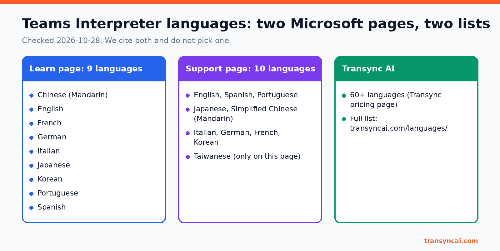 Teams Interpreter alternative: Interpreter language lists on Microsoft Learn (9) and Microsoft Support (10) compared with Transync AI's 60+ languages