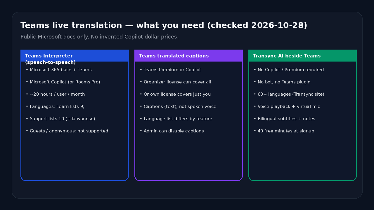 Teams Interpreter alternative: licence comparison of Teams Interpreter, translated captions and Transync AI